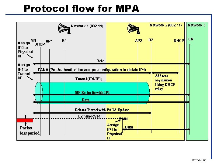 Protocol flow for MPA Network 2 (802. 11) Network 1 (802. 11) MN AP