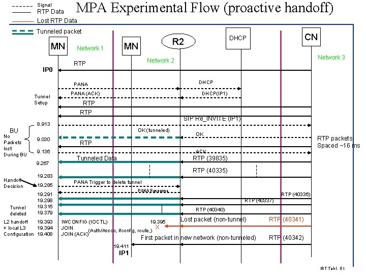 Signal RTP Data MPA Experimental Flow (proactive handoff) Lost RTP Data Tunneled packet MN