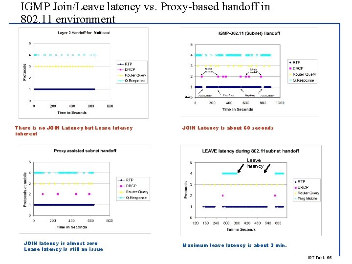IGMP Join/Leave latency vs. Proxy-based handoff in 802. 11 environment There is no JOIN