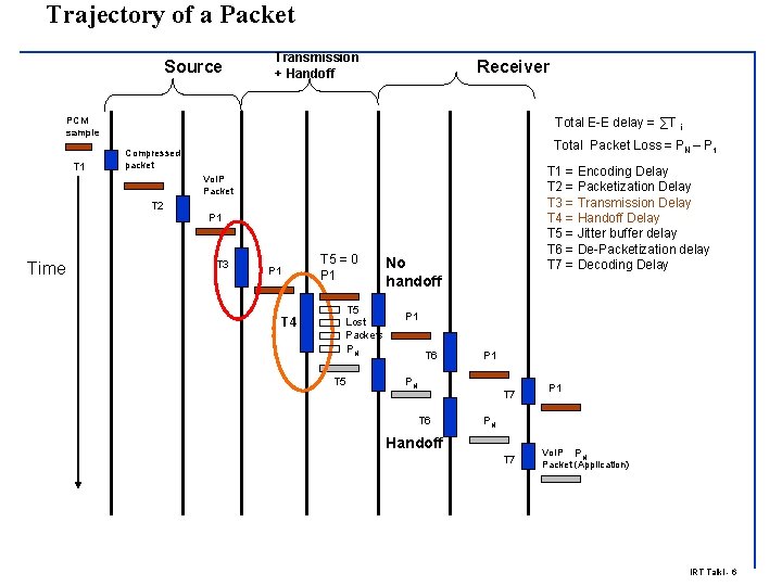 Trajectory of a Packet Source Transmission + Handoff Receiver PCM sample T 1 Total