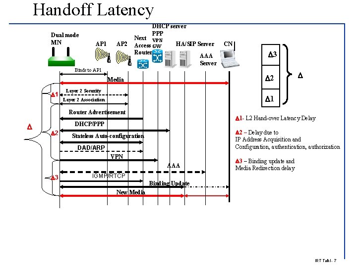 Handoff Latency Dual mode MN DHCP server PPP AP 1 AP 2 Next VPN