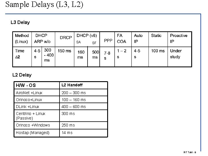 Sample Delays (L 3, L 2) L 3 Delay SA SF L 2 Delay