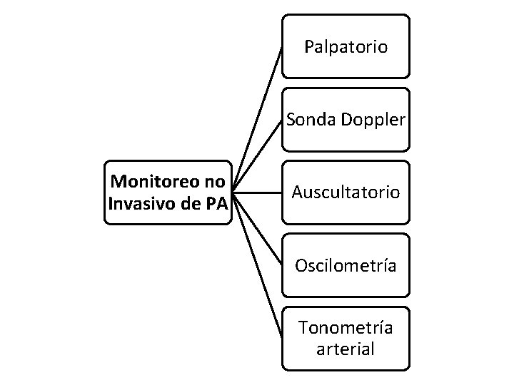 Palpatorio Sonda Doppler Monitoreo no Invasivo de PA Auscultatorio Oscilometría Tonometría arterial 