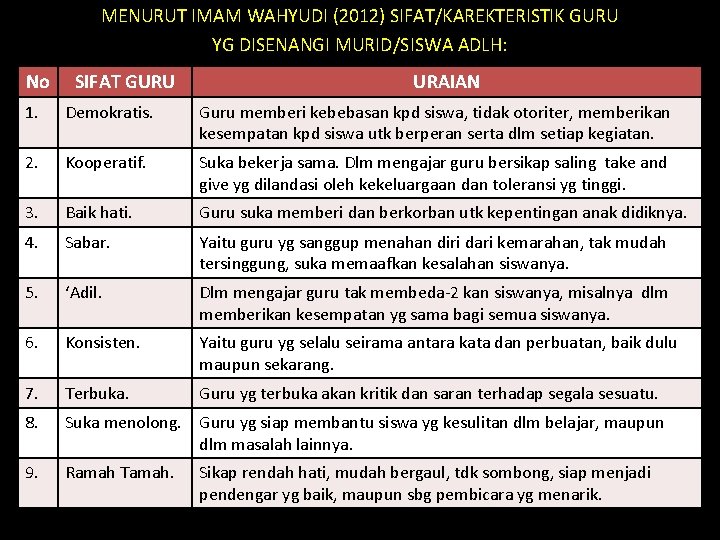 MENURUT IMAM WAHYUDI (2012) SIFAT/KAREKTERISTIK GURU YG DISENANGI MURID/SISWA ADLH: No SIFAT GURU URAIAN