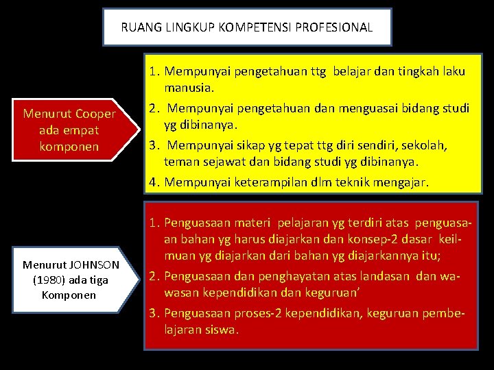 RUANG LINGKUP KOMPETENSI PROFESIONAL Menurut Cooper ada empat komponen 1. Mempunyai pengetahuan ttg belajar