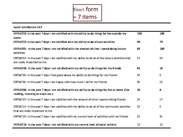 Short form = 7 items Social Satisfaction CAT SRPSAT 33 -In the past 7