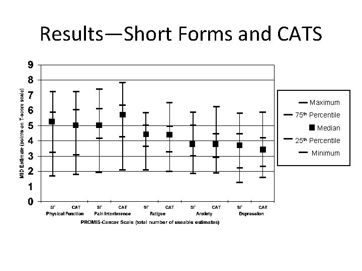 Results—Short Forms and CATS Maximum 75 th Percentile Median 25 th Percentile Minimum 