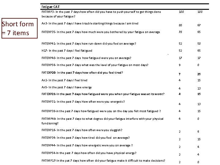 Fatigue CAT FATIMP 3 - In the past 7 days how often did you