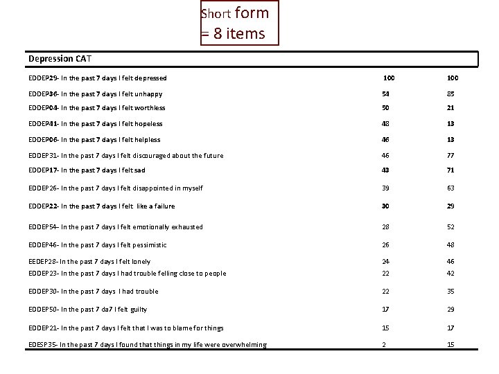Short form = 8 items Depression CAT EDDEP 29 - In the past 7