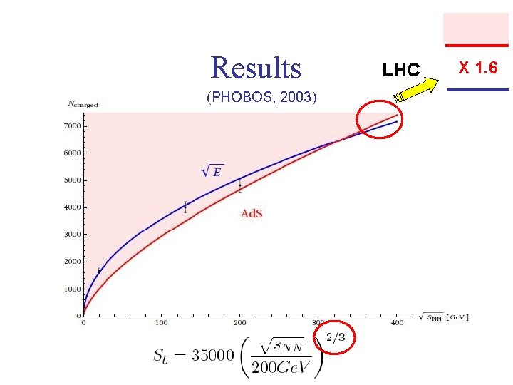 Results (PHOBOS, 2003) LHC X 1. 6 