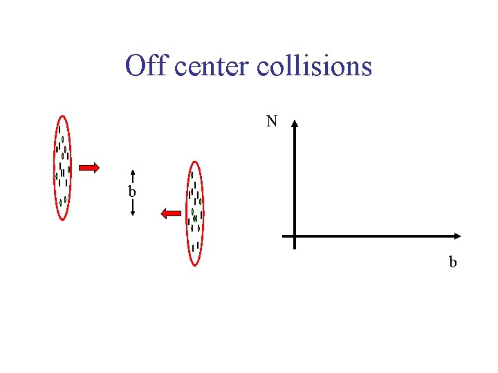 Off center collisions N b b 