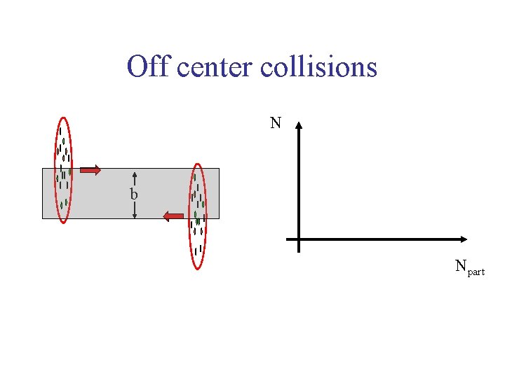 Off center collisions N b Npart 