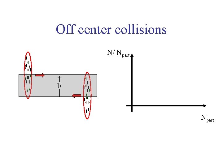 Off center collisions N/ Npart b Npart 