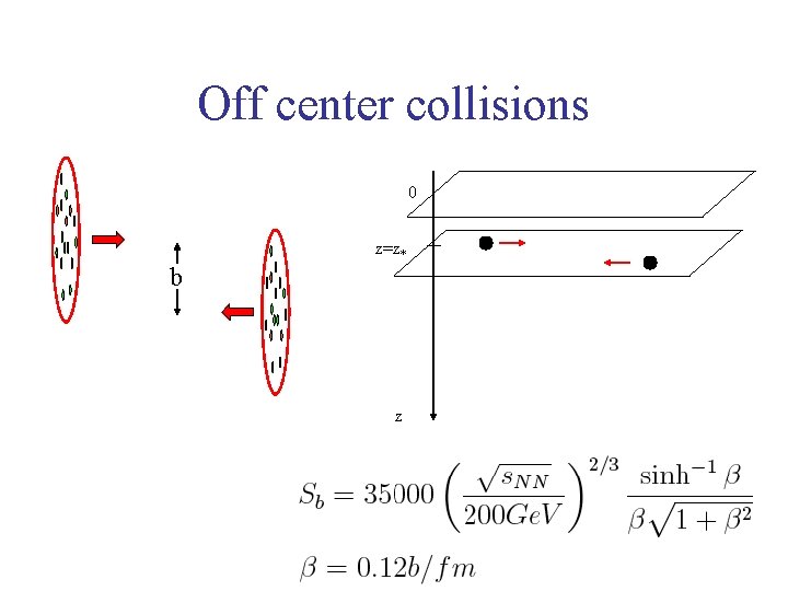 Off center collisions 0 z=z* b z 