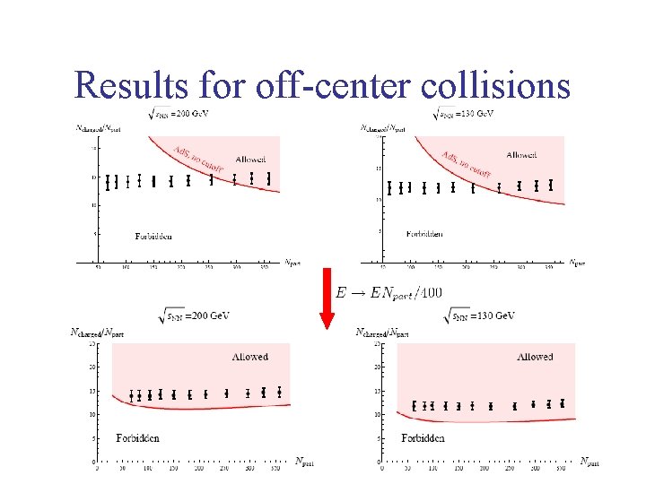 Results for off-center collisions 