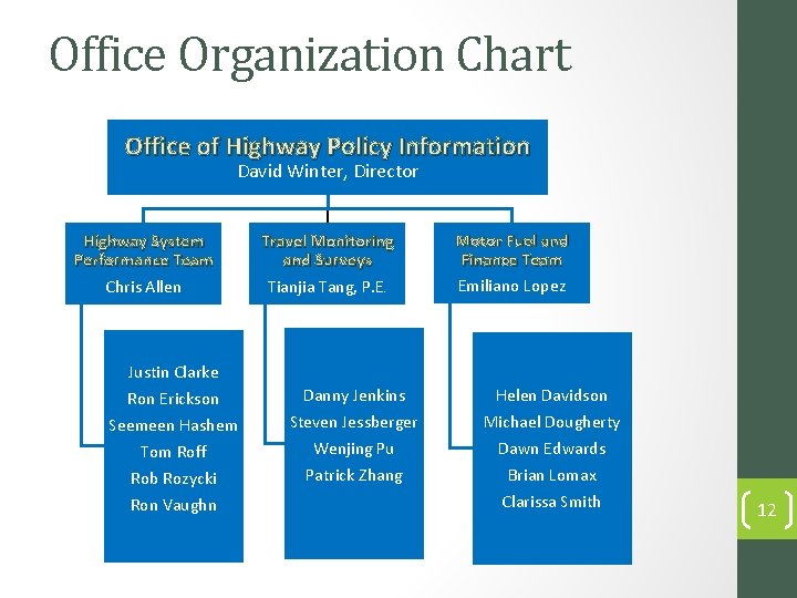 Office Organization Chart Office of Highway Policy Information David Winter, Director Highway System Performance