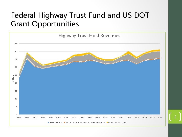 Federal Highway Trust Fund and US DOT Grant Opportunities Highway Trust Fund Revenues 45