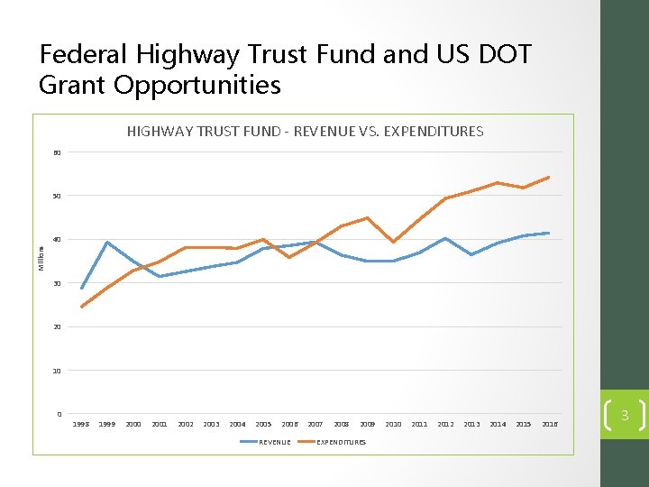 Federal Highway Trust Fund and US DOT Grant Opportunities HIGHWAY TRUST FUND - REVENUE