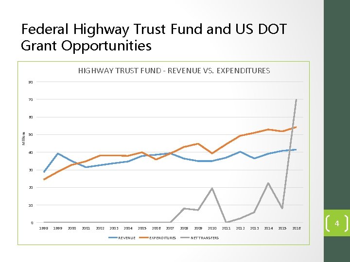 Federal Highway Trust Fund and US DOT Grant Opportunities HIGHWAY TRUST FUND - REVENUE