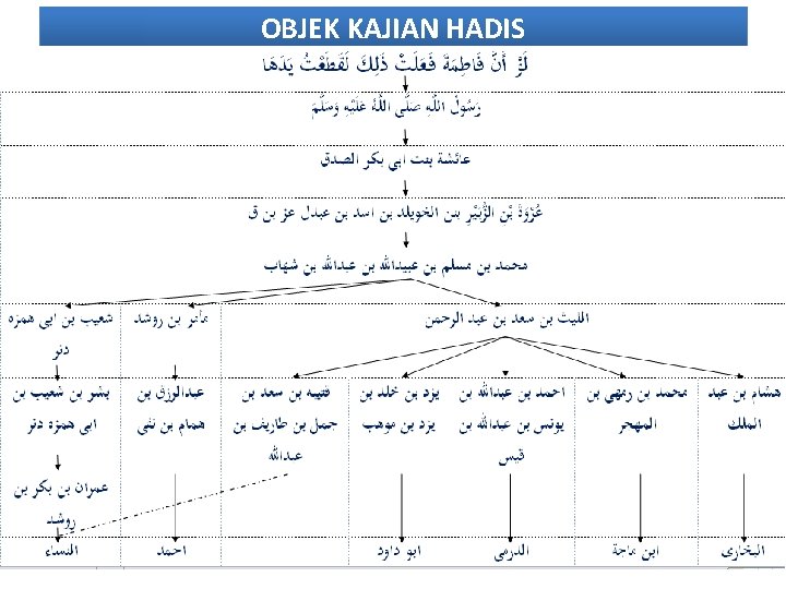 OBJEK KAJIAN HADIS 