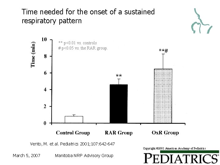 Time needed for the onset of a sustained respiratory pattern ** p<0. 01 vs.