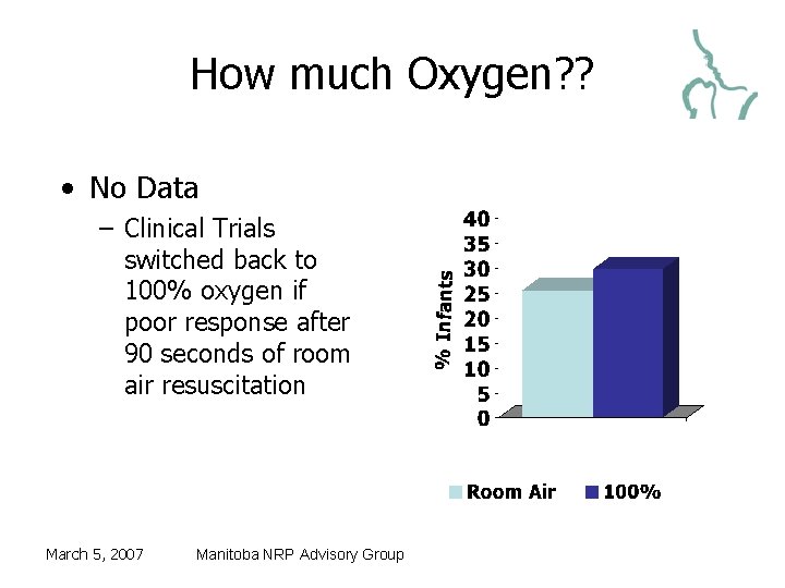 How much Oxygen? ? • No Data – Clinical Trials switched back to 100%