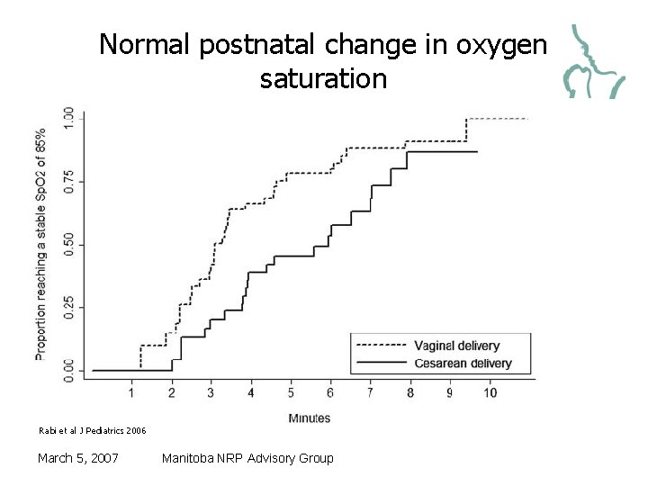 Normal postnatal change in oxygen saturation Rabi et al J Pediatrics 2006 March 5,