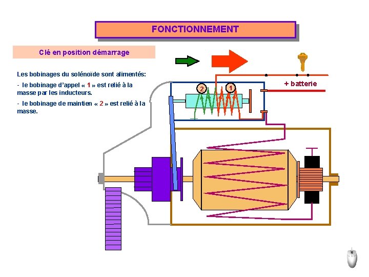 FONCTIONNEMENT Clé en position démarrage Les bobinages du solénoïde sont alimentés: - le bobinage