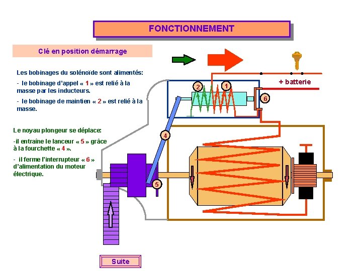 FONCTIONNEMENT Clé en position démarrage Les bobinages du solénoïde sont alimentés: - le bobinage