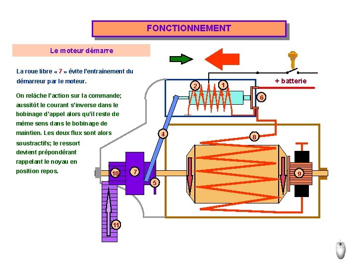 FONCTIONNEMENT Le moteur démarre La roue libre « 7 » évite l’entraînement du démarreur