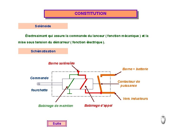 CONSTITUTION Solénoïde Électroaimant qui assure la commande du lanceur ( fonction mécanique ) et