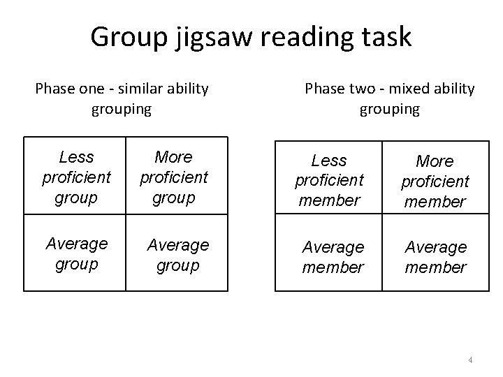 Group jigsaw reading task Phase one - similar ability grouping Phase two - mixed