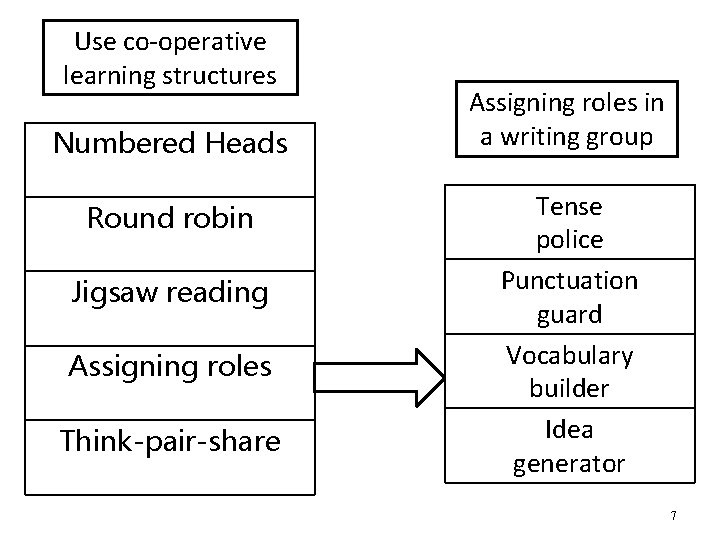 Use co-operative learning structures Numbered Heads Round robin Jigsaw reading Assigning roles Think-pair-share Assigning