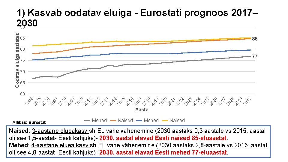 Oodatav eluiga aastates 1) Kasvab oodatav eluiga - Eurostati prognoos 2017– 2030 90 85