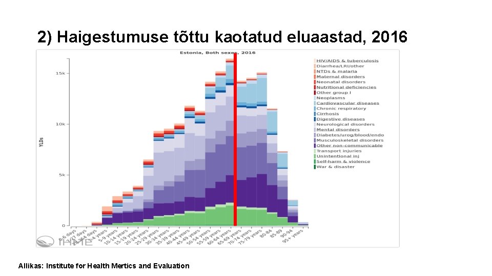 2) Haigestumuse tõttu kaotatud eluaastad, 2016 Allikas: Institute for Health Mertics and Evaluation 