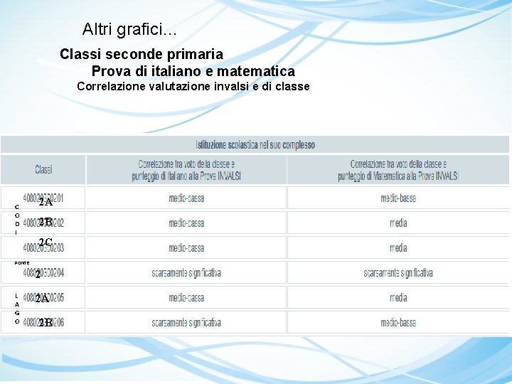 Altri grafici… Classi seconde primaria Prova di italiano e matematica Correlazione valutazione invalsi e