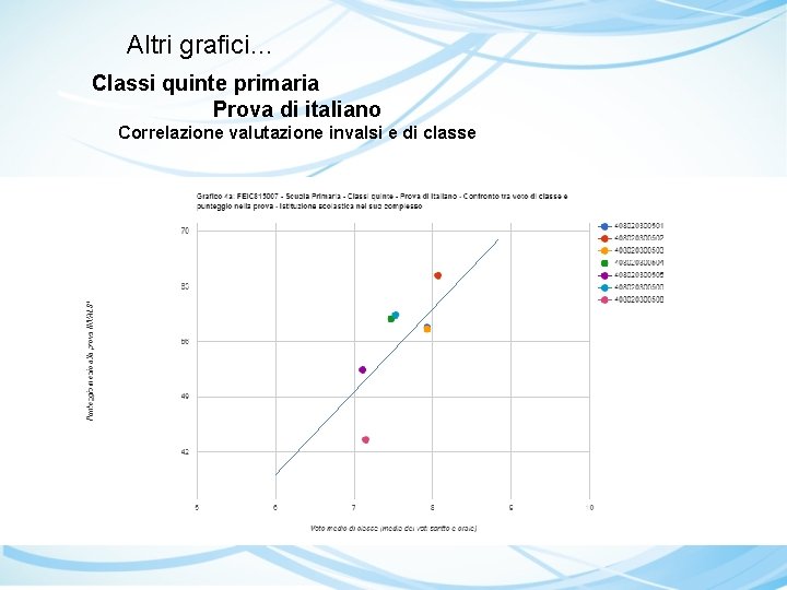Altri grafici… Classi quinte primaria Prova di italiano Correlazione valutazione invalsi e di classe