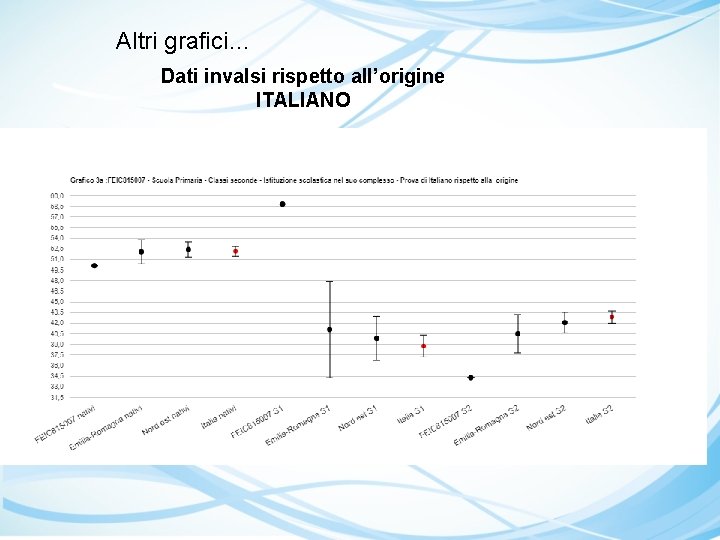 Altri grafici… Dati invalsi rispetto all’origine ITALIANO 