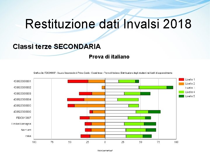 Restituzione dati Invalsi 2018 Classi terze SECONDARIA Prova di italiano 2 B 