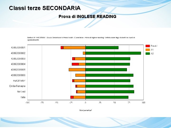 Classi terze SECONDARIA Prova di INGLESE READING 