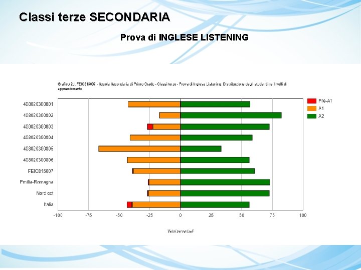 Classi terze SECONDARIA Prova di INGLESE LISTENING 