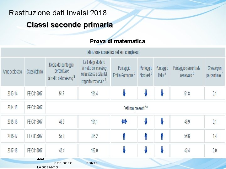 Restituzione dati Invalsi 2018 Classi seconde primaria Prova di matematica 2 A 2 B