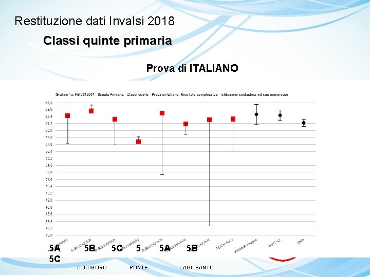 Restituzione dati Invalsi 2018 Classi quinte primaria Prova di ITALIANO C O D I