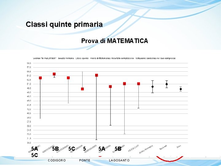 Classi quinte primaria Prova di MATEMATICA C O D I PONTE L A G