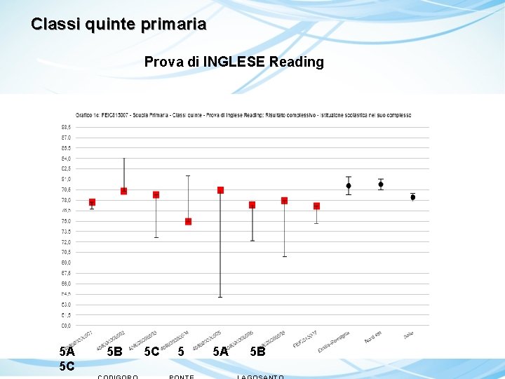 Classi quinte primaria Prova di INGLESE Reading C O D I PONTE L A