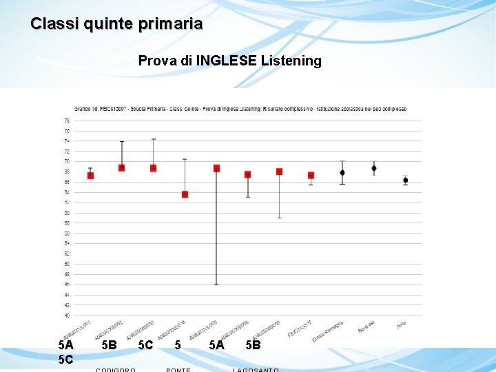 Classi quinte primaria Prova di INGLESE Listening 5 A 5 B 5 C 5