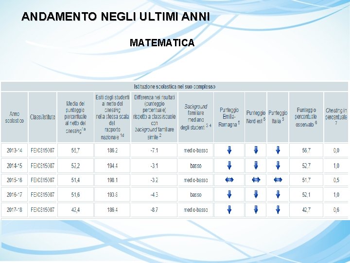 ANDAMENTO NEGLI ULTIMI ANNI MATEMATICA 