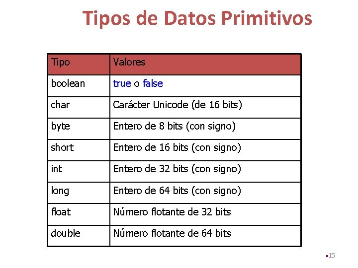 Tipos de Datos Primitivos Tipo Valores boolean true o false char Carácter Unicode (de