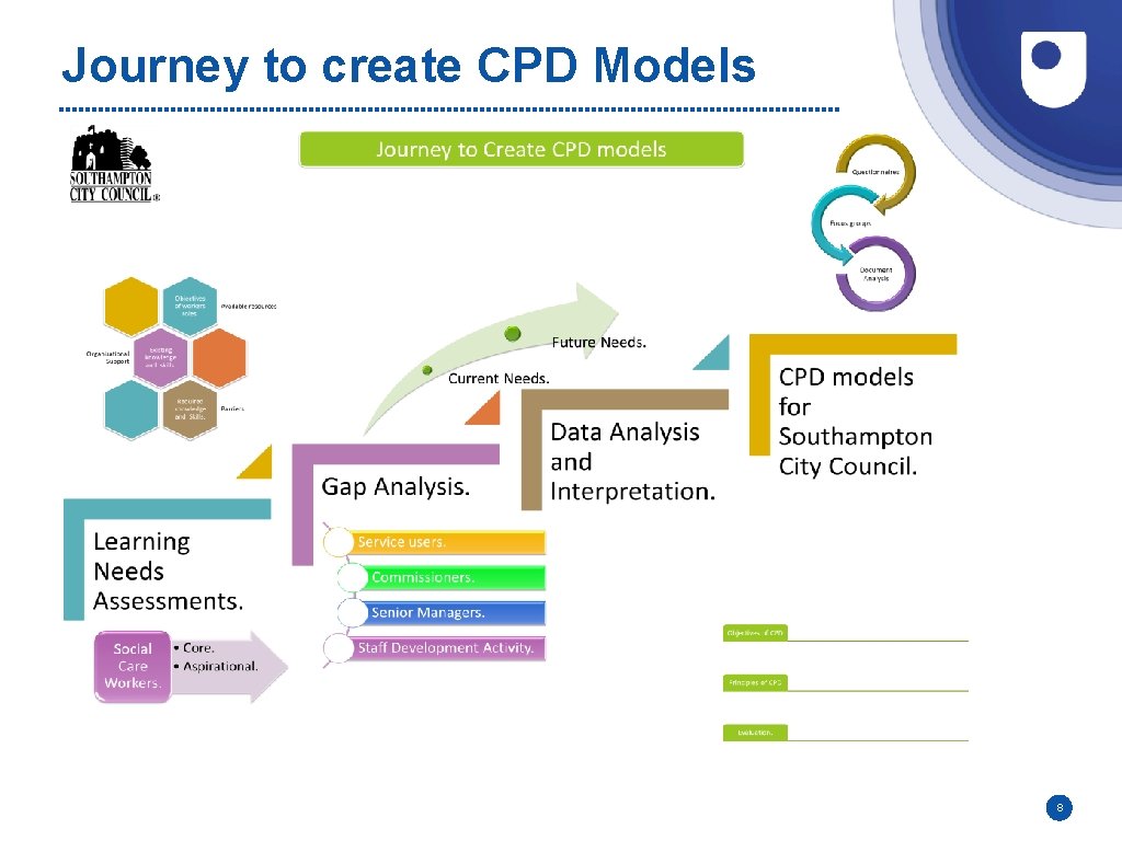 Journey to create CPD Models 8 