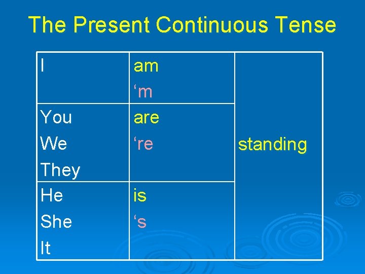 The Present Continuous Tense I You We They He She It am ‘m are